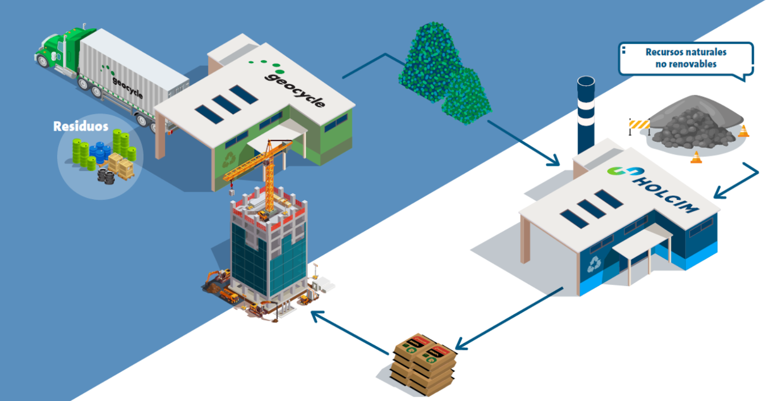 Conoce la manera en la que Geocycle contribuye a las metas de sustentabilidad de Holcim